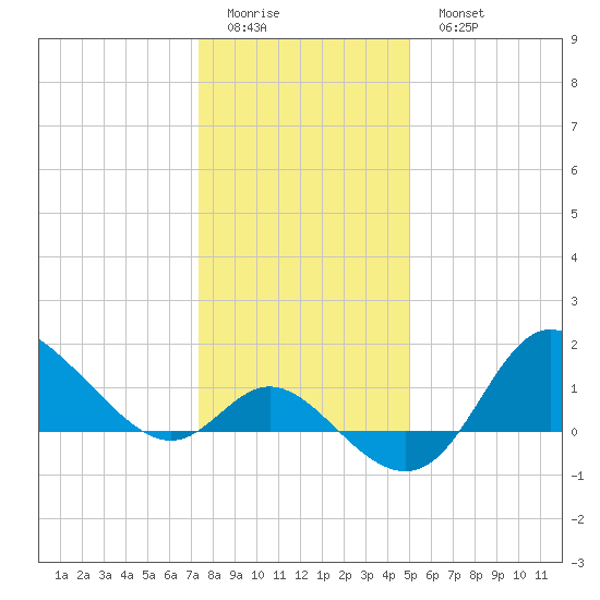 Boston tide chart for Friday, January 12, 2024