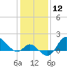 Boston tide chart for Friday, January 12, 2024