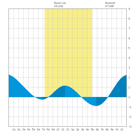 Boston tide chart for Saturday, January 13, 2024
