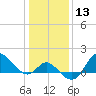 Boston tide chart for Saturday, January 13, 2024