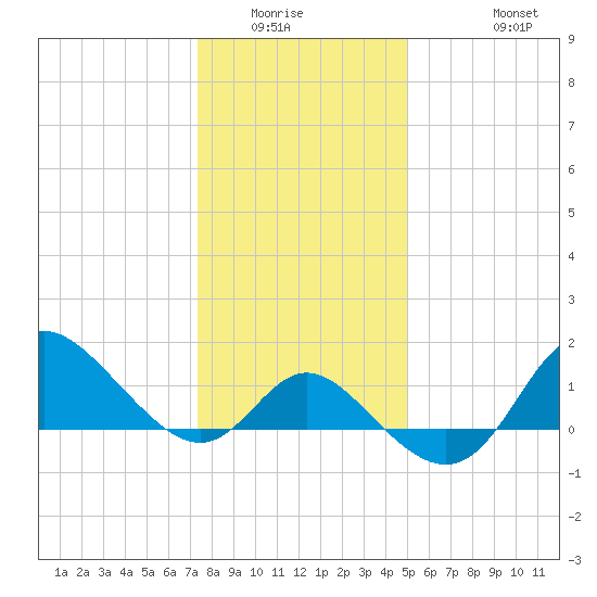 Boston tide chart for Sunday, January 14, 2024
