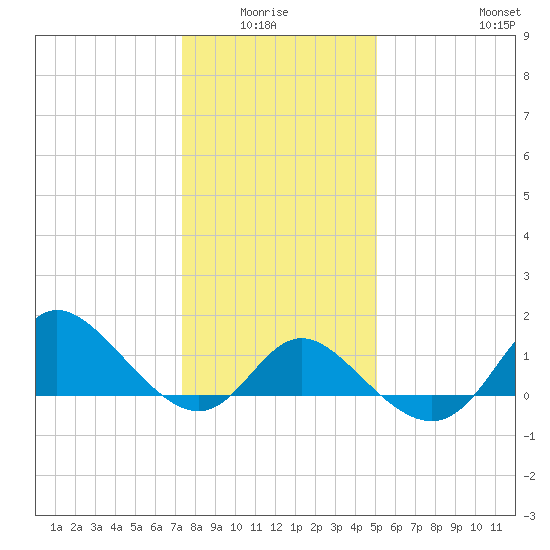Boston tide chart for Monday, January 15, 2024