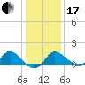Boston tide chart for Wednesday, January 17, 2024