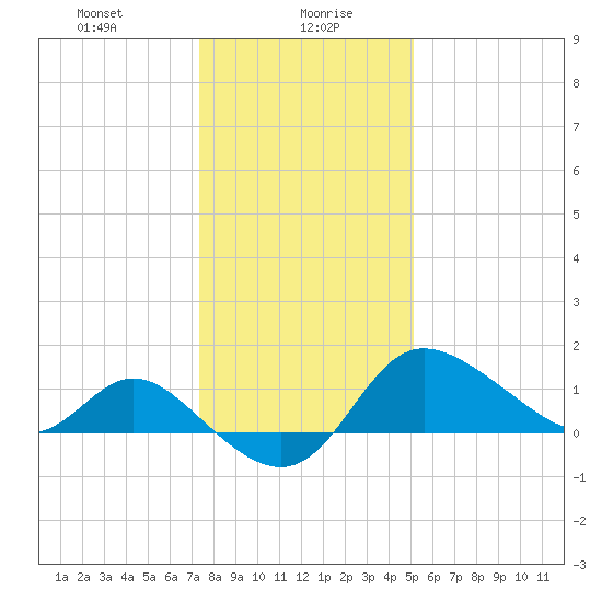 Boston tide chart for Friday, January 19, 2024