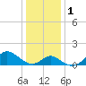 Boston tide chart for Monday, January 1, 2024