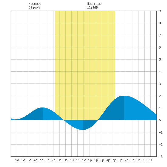 Boston tide chart for Saturday, January 20, 2024