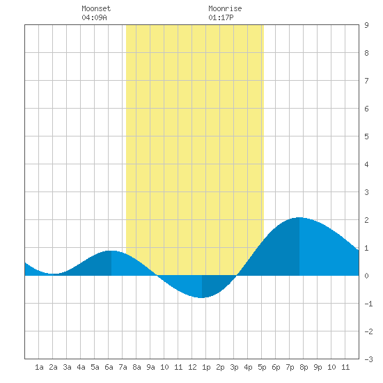 Boston tide chart for Sunday, January 21, 2024