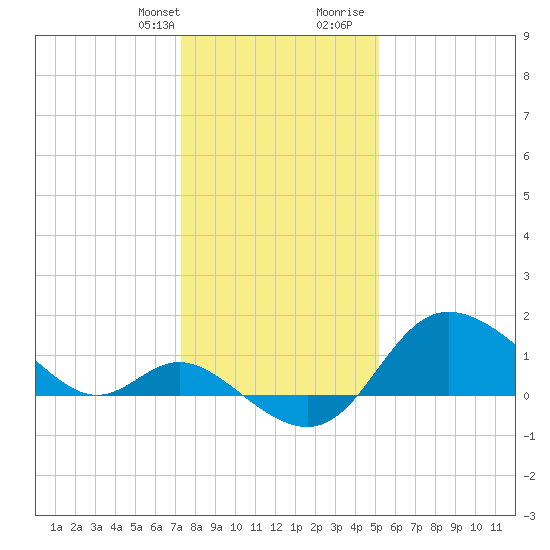 Boston tide chart for Monday, January 22, 2024