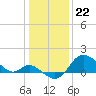 Boston tide chart for Monday, January 22, 2024