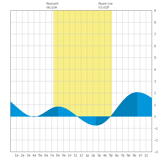 Boston tide chart for Tuesday, January 23, 2024