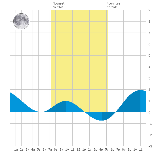 Boston tide chart for Thursday, January 25, 2024