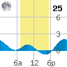 Boston tide chart for Thursday, January 25, 2024