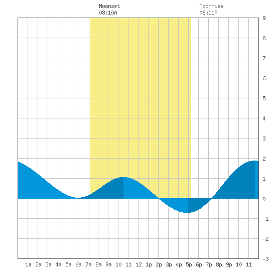Boston tide chart for Friday, January 26, 2024