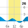 Boston tide chart for Friday, January 26, 2024