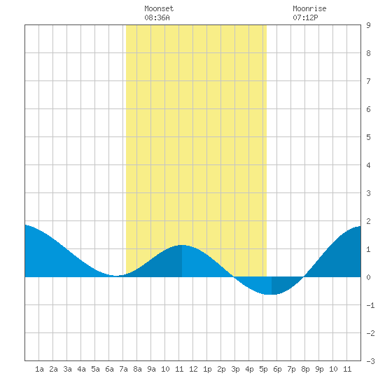 Boston tide chart for Saturday, January 27, 2024