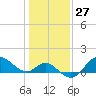 Boston tide chart for Saturday, January 27, 2024