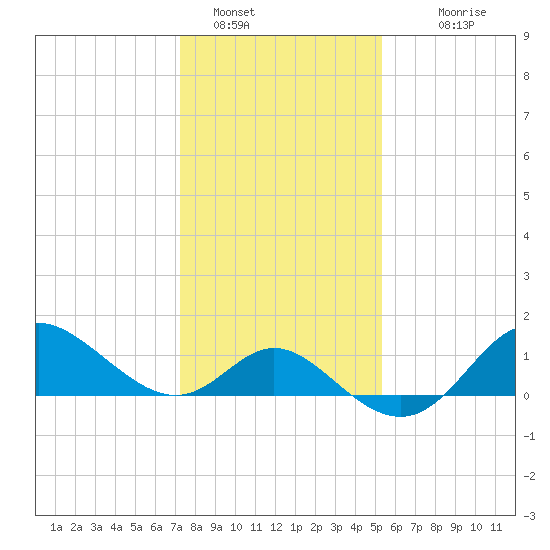 Boston tide chart for Sunday, January 28, 2024