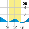 Boston tide chart for Sunday, January 28, 2024