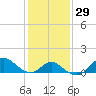 Boston tide chart for Monday, January 29, 2024