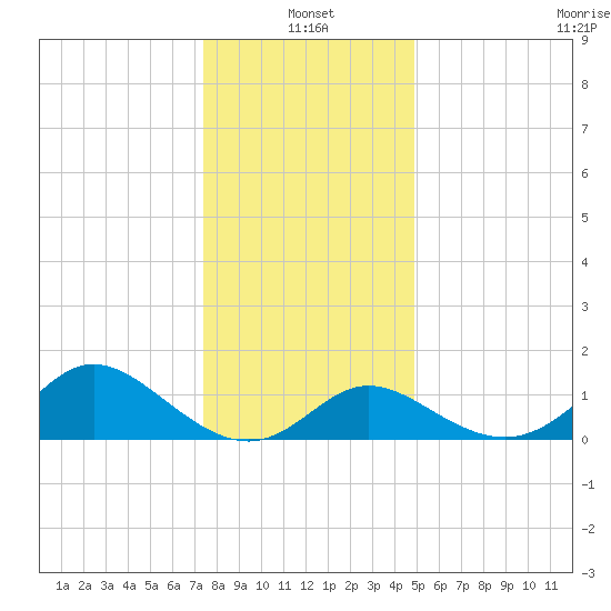 Boston tide chart for Tuesday, January 2, 2024