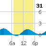 Boston tide chart for Wednesday, January 31, 2024
