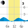 Boston tide chart for Wednesday, January 3, 2024