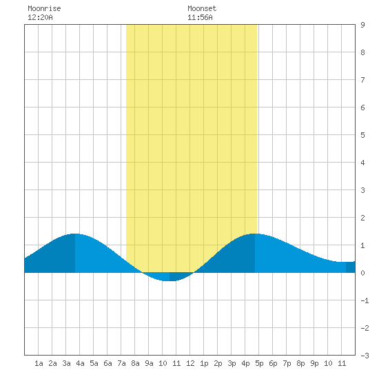 Boston tide chart for Thursday, January 4, 2024