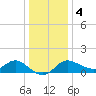 Boston tide chart for Thursday, January 4, 2024