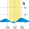 Boston tide chart for Friday, January 5, 2024