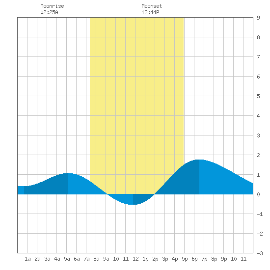 Boston tide chart for Saturday, January 6, 2024