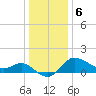Boston tide chart for Saturday, January 6, 2024