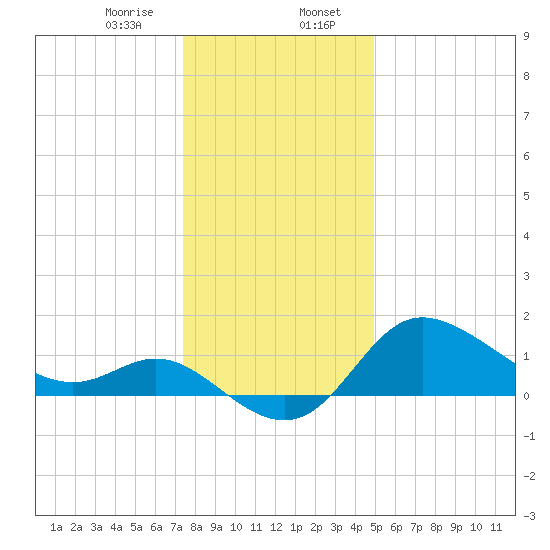 Boston tide chart for Sunday, January 7, 2024
