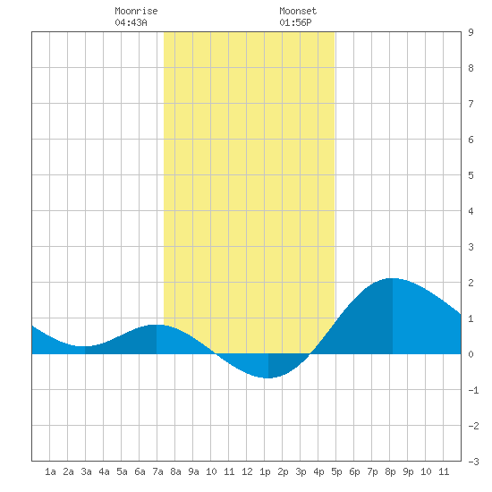 Boston tide chart for Monday, January 8, 2024
