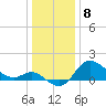 Boston tide chart for Monday, January 8, 2024