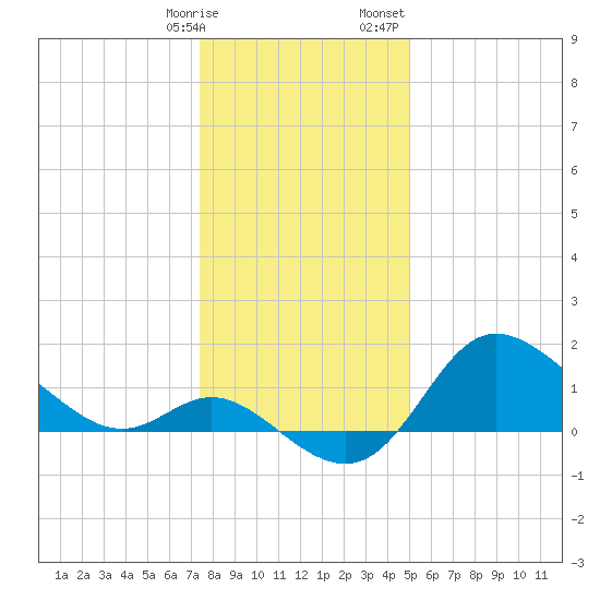 Boston tide chart for Tuesday, January 9, 2024