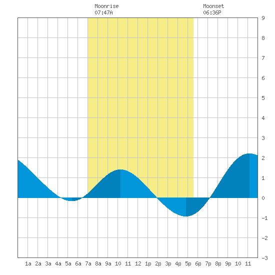 Boston tide chart for Saturday, February 10, 2024