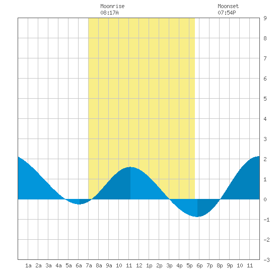 Boston tide chart for Sunday, February 11, 2024