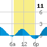 Boston tide chart for Sunday, February 11, 2024