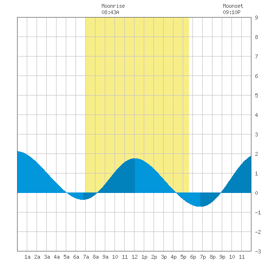 Boston tide chart for Monday, February 12, 2024