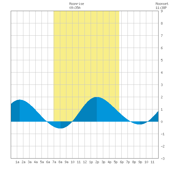 Boston tide chart for Wednesday, February 14, 2024