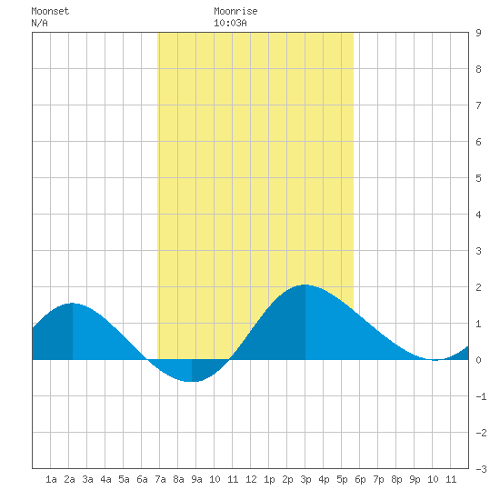 Boston tide chart for Thursday, February 15, 2024