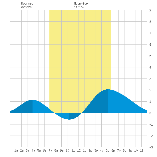 Boston tide chart for Saturday, February 17, 2024