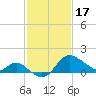 Boston tide chart for Saturday, February 17, 2024