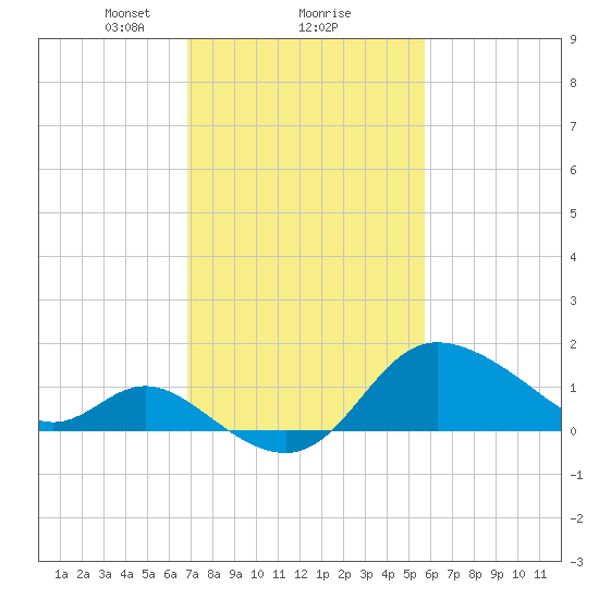 Boston tide chart for Sunday, February 18, 2024