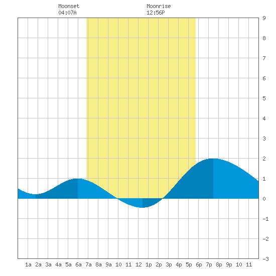 Boston tide chart for Monday, February 19, 2024