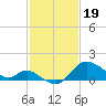 Boston tide chart for Monday, February 19, 2024