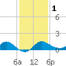 Boston tide chart for Thursday, February 1, 2024