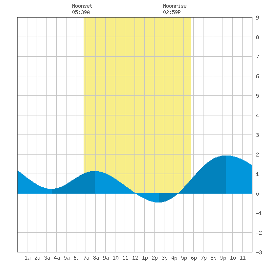 Boston tide chart for Wednesday, February 21, 2024