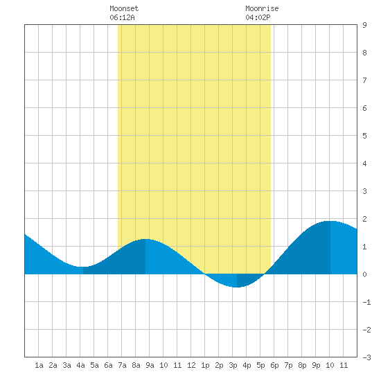 Boston tide chart for Thursday, February 22, 2024