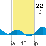 Boston tide chart for Thursday, February 22, 2024